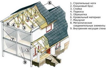 Как да започнете изграждането на тавана с ръцете си и как да се направи добавката в тавански етаж