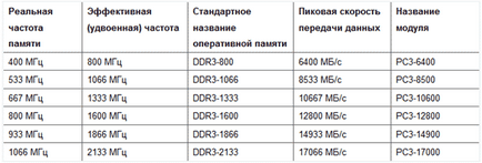 тип компютър RAM (PC) Въведете оперативната памет