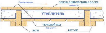 Подгряване на пода в дървена къща - и как по-добре