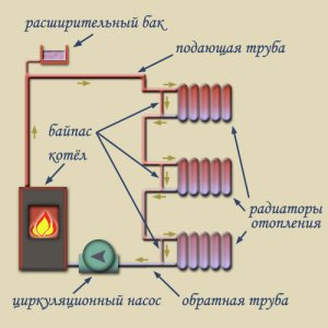 Видове отопление веригите окабеляване, методите и изборът на подходяща система