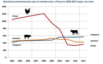 производство на пилешко месо