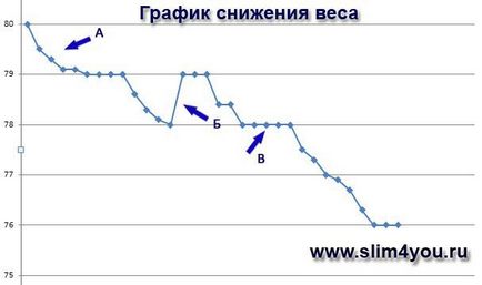 Този някой е помогнал, за да отслабнете