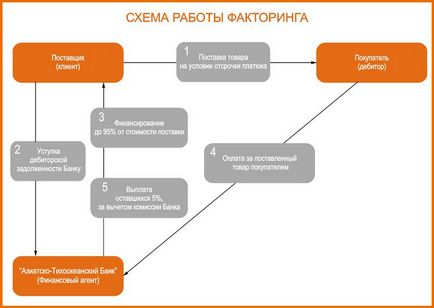 Факторинг компанията какво е