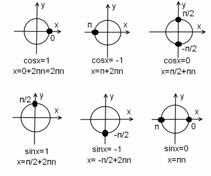 Косинус и задължително как да се реши
