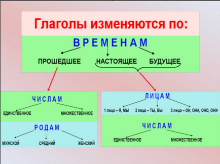 Както промени в бъдеще време глагол Както промени в бъдеще време глагол