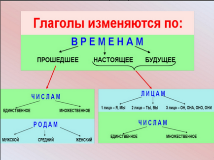 Както промени в бъдеще време глагол