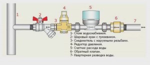 Как се инсталира водомери за