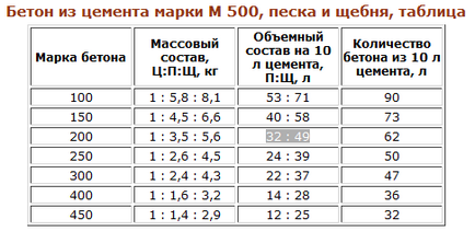 Как да се спре на бетона в бетонобъркачка