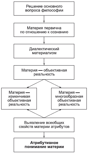 Материята като обективна реалност Материята като обективна реалност