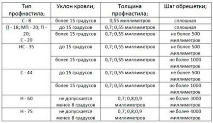 Монтаж на покрив на велпапе със собствените си ръце