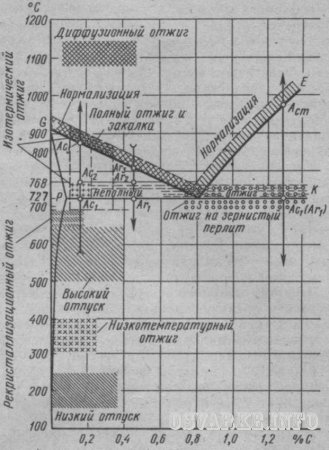 Какво е нормализиране на стомана