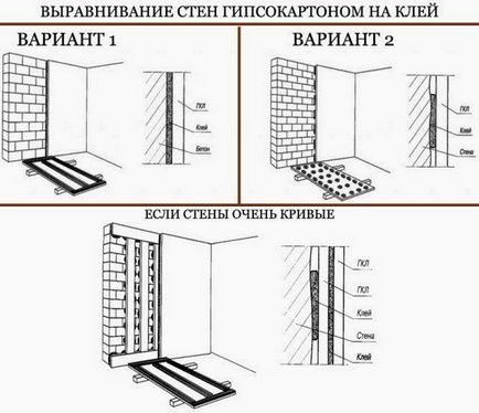 Как да затегнете гипсокартон