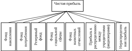 Разпределение на печалбата, че е