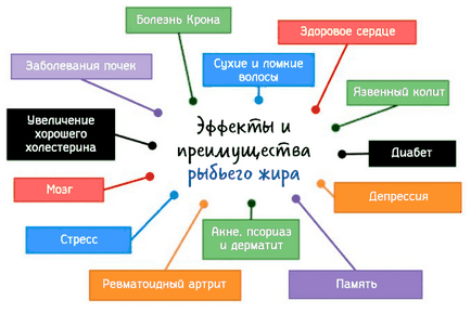 Рибеното масло, което е