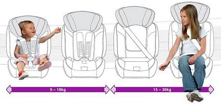 Как да избера най-подходящия седалка кола