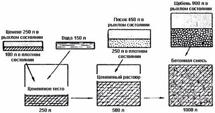 Как да се спре на бетона в бетонобъркачка