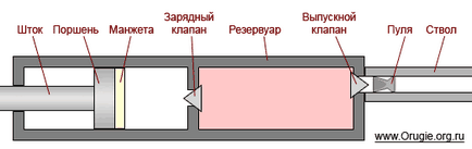 Пневматика какво е