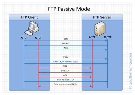 Активна и пасивна режим FTP