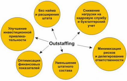 Outstaffing - за какво се казва в прости думи, плюсовете и минусите