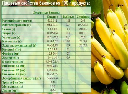 Банан - калории, полезни свойства, ползи и вреди, описание