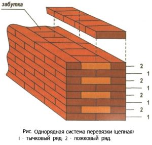 Баня тухлени основните препоръки