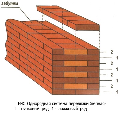 Баня с ръцете си от тухли (снимки и видео) Баня с ръцете си от тухли (снимки и видео)