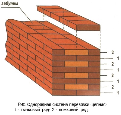 Баня с ръцете си от тухли (снимки и видео)