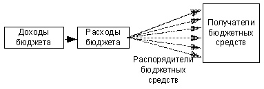 процес Бюджет - участници и стъпка бюджетния процес