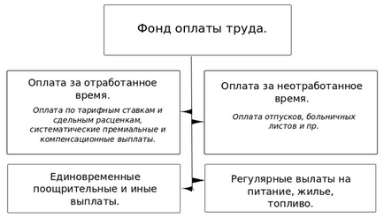 Това фонд работна заплата включва данъци и застрахователните премии