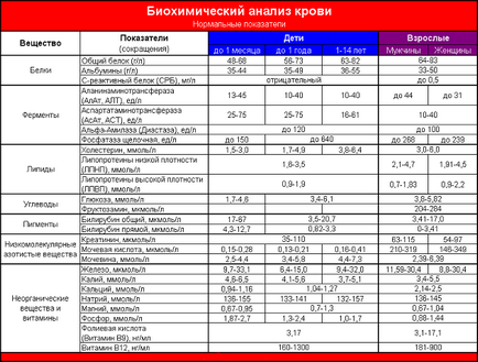 Това показва биохимичен анализ на кръвта и сравнение на производни стандарти показатели