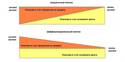 Какво е най-анюитетни плащания по кредита