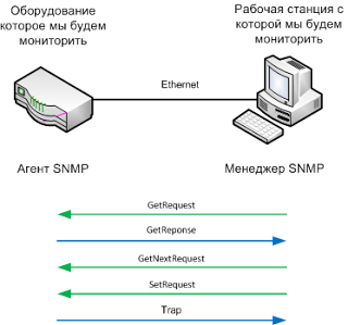 А сега малко за SNMP ~ мрежови проблеми
