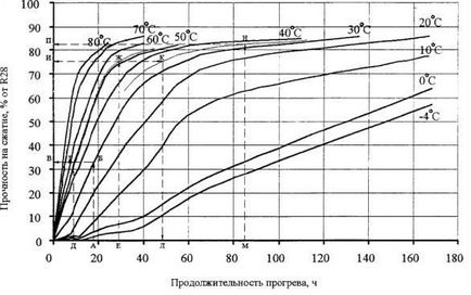 Бетонни смеси при отрицателни температури, по-специално леене (температура) Бетонни смеси при отрицателни температури, особено за леене