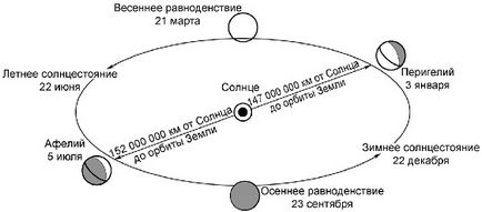 Движение на земята в своята орбита около Слънцето и