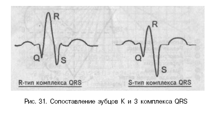 Електрическа ос и електрически сърцето позиция
