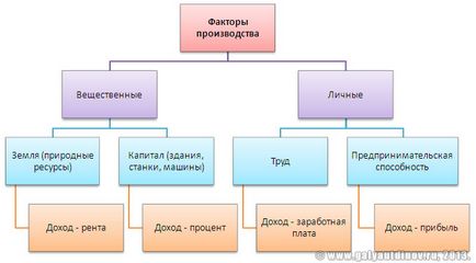 Фактори на производството и фактор на доходите, Galyautdinov (производство) Фактори на производството и доходите фактор, Galyautdinov