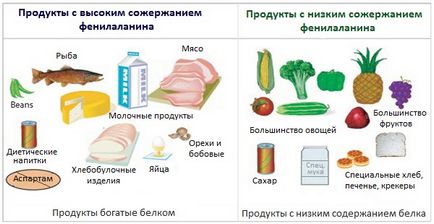 Фенилаланин, че - това е ползите и вредите