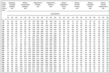 Fetometry плода по време на бременност седмица по правилата