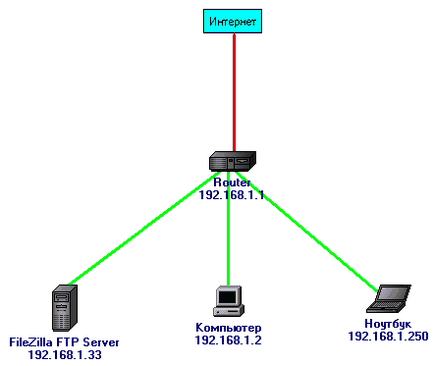 Filezilla FTP сървър за мрежата дома или офиса