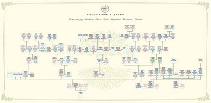 Family Tree - генеалогично родословно дърво, цената на рисунка, снимка