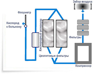 кислородни собствените си ръце генератори - Генератори на кислород за дома