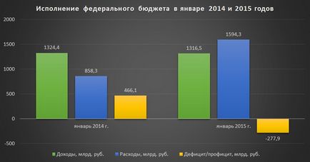 Годишният бюджет на България