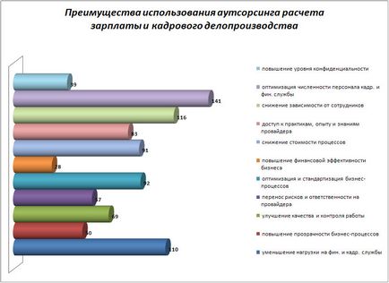 HR аутсорсинг настояще и бъдеще, ucms група Русия