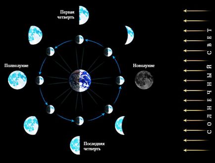 Какво е Луната - фази на Луната, която сега щастлив лунен ден от лунния календар