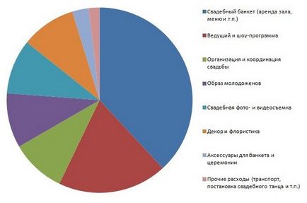 Как правилно да планират бюджета сватба