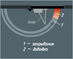 Как да се коригира за затваряне на врата се прави в употреба врата