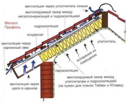 Как да се подгъва на корниза