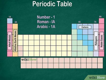 Как да използвате периодичната таблица