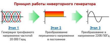 Как да изберем бензин генератор инвертор