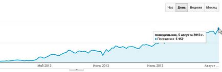 Как да се насърчи един сайт себе си до 5000 посетители в 7 месеца